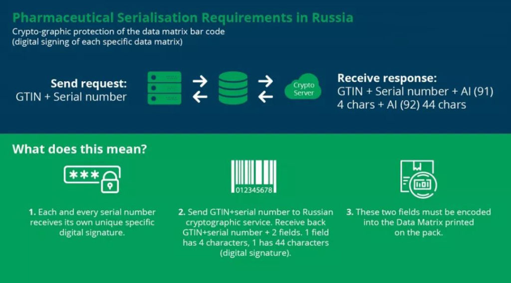 俄罗斯药品加密追踪追溯码规则1月1日生效，合规分享实时送上